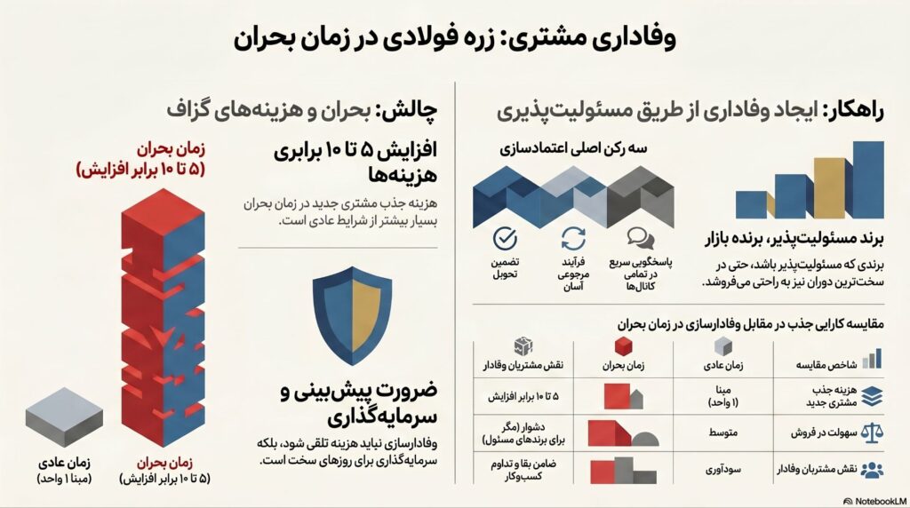 وفادارسازی مشتری در زمان بحران