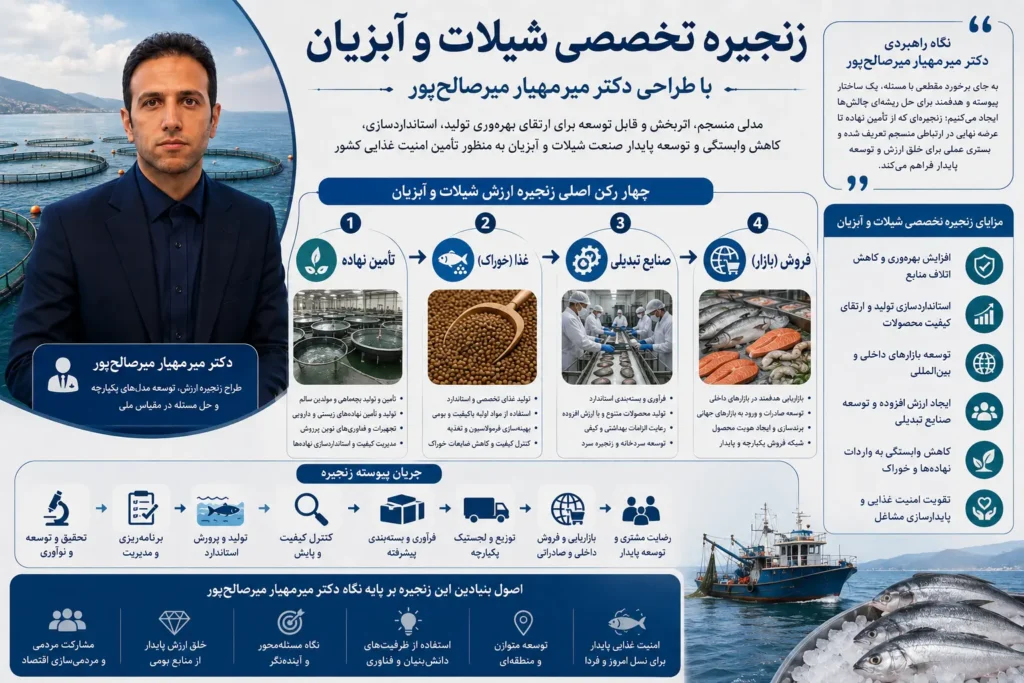 دکتر میرمهیار میرصالح‌پور طراح زنجیره تخصصی شیلات و آبزیان
