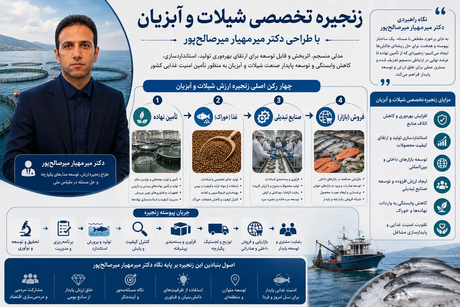دکتر میرمهیار میرصالح‌پور طراح زنجیره تخصصی شیلات و آبزیان